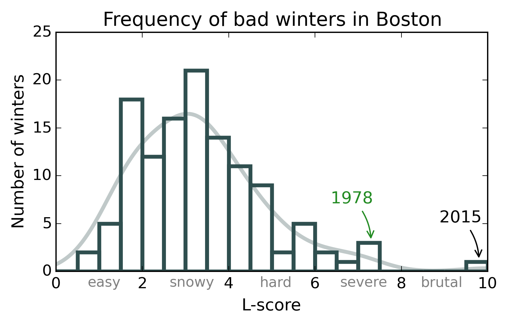 Distribution of Boston L-scores across time