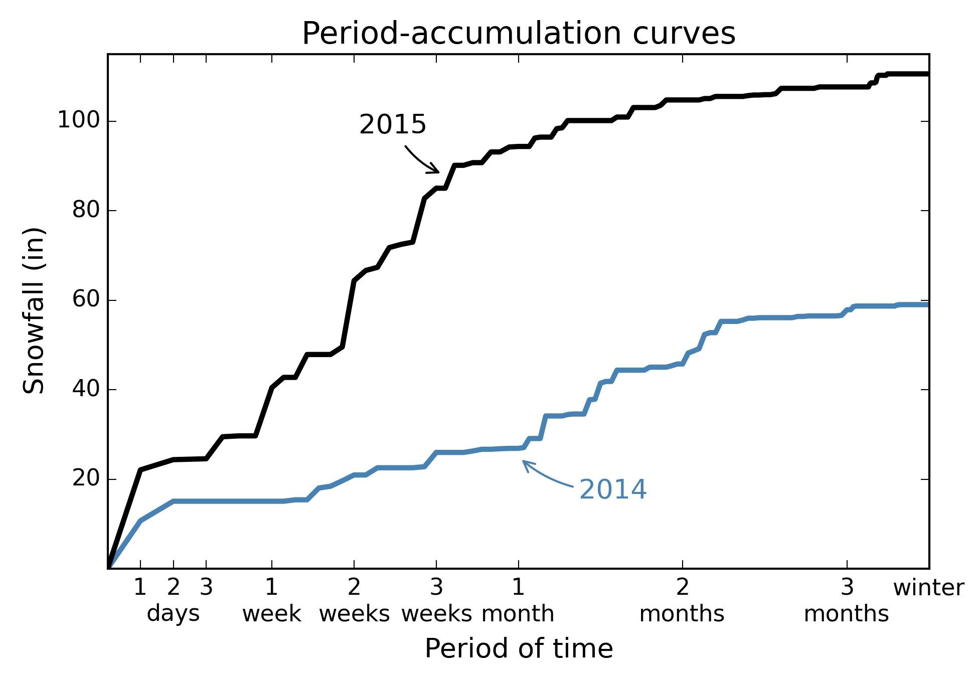 Period-accumulation curves
