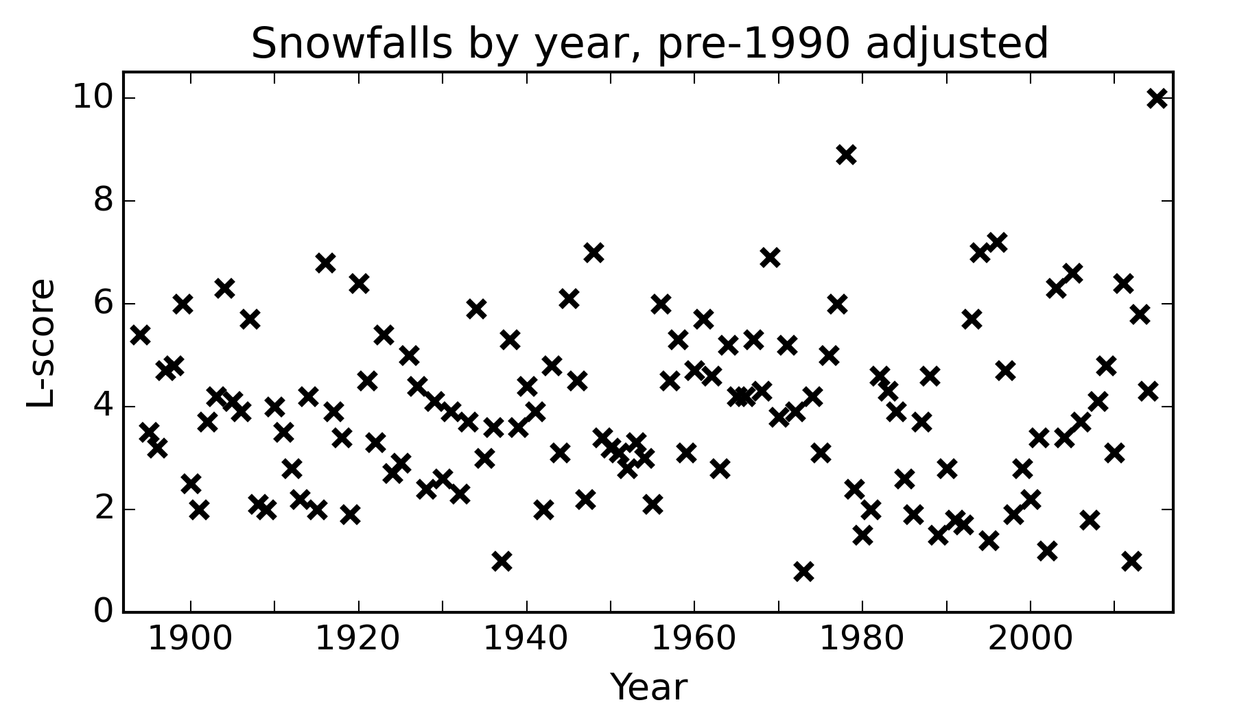 L-score by year, pre-1990 values adjusted