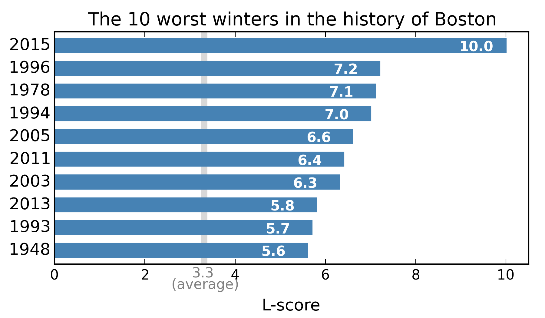 The worst 10 winters in the history of Boston